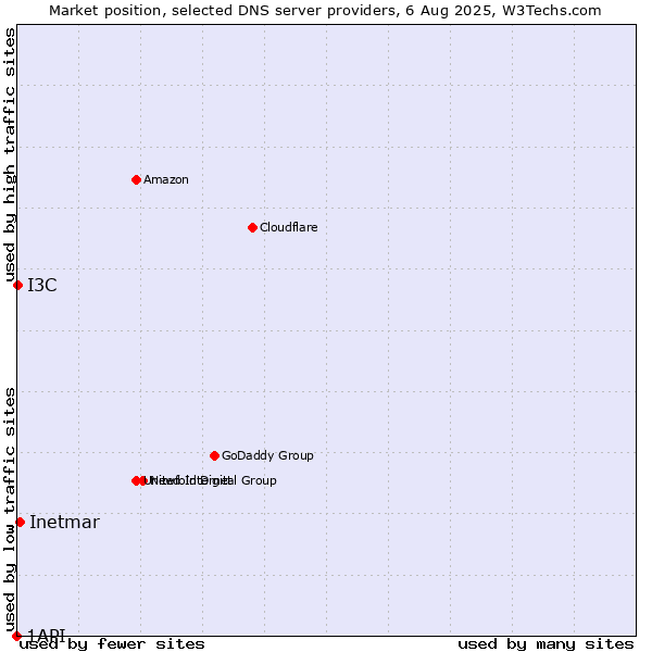 Market position of Inetmar vs. I3C vs. 1API