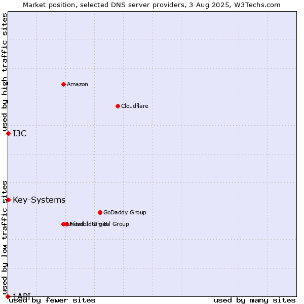 Market position of I3C vs. Key-Systems vs. 1API