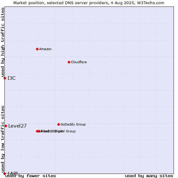 Market position of Level27 vs. I3C vs. 1API