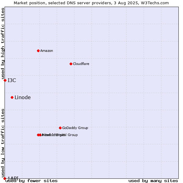 Market position of Linode vs. I3C vs. 1API