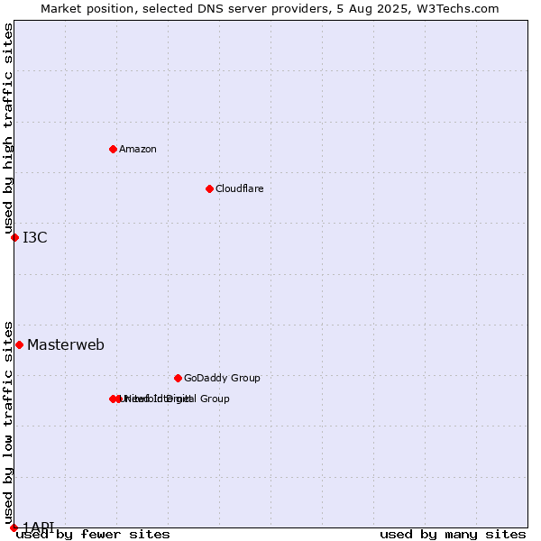 Market position of Masterweb vs. I3C vs. 1API