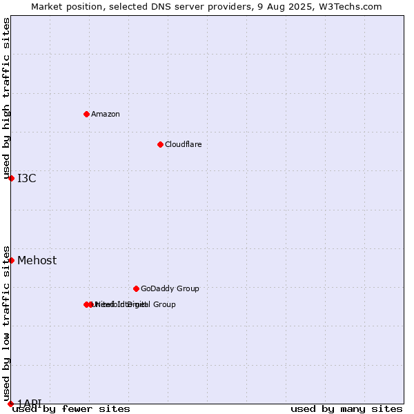 Market position of I3C vs. Mehost vs. 1API