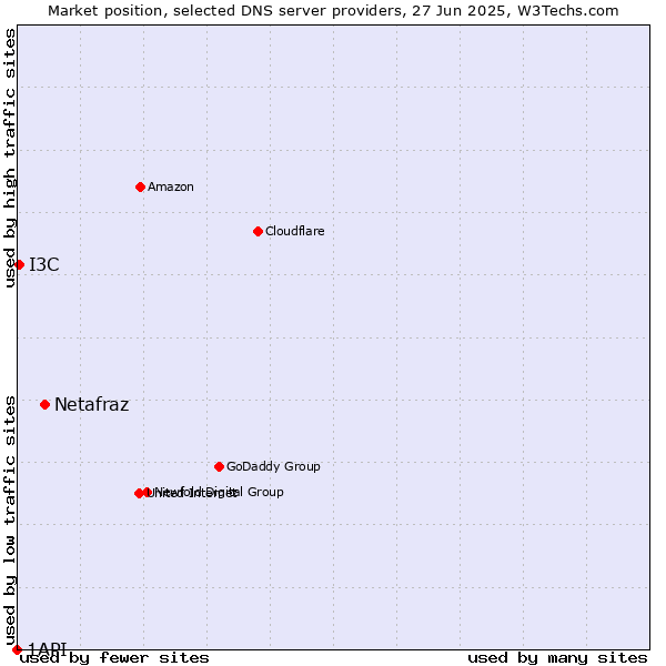 Market position of Netafraz vs. I3C vs. 1API