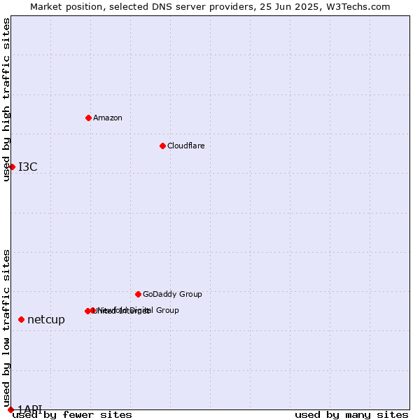 Market position of netcup vs. I3C vs. 1API