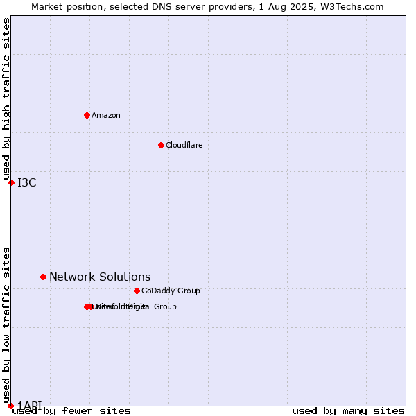 Market position of Network Solutions vs. I3C vs. 1API