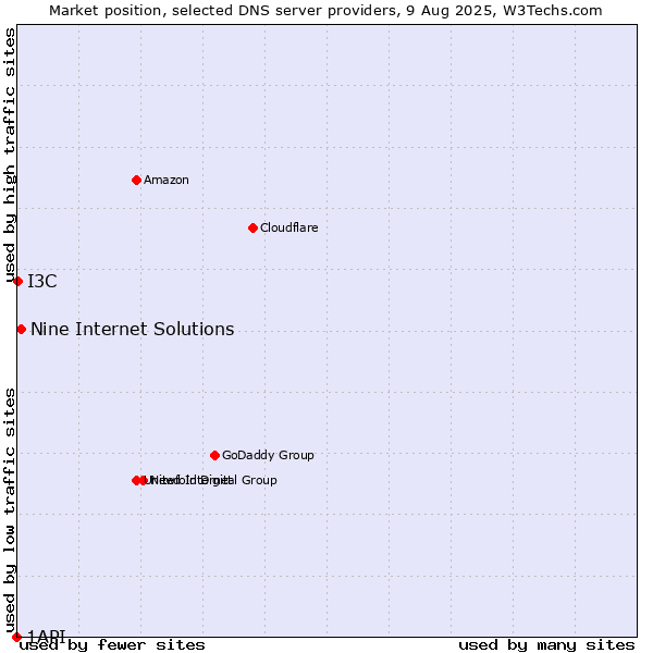 Market position of Nine Internet Solutions vs. I3C vs. 1API