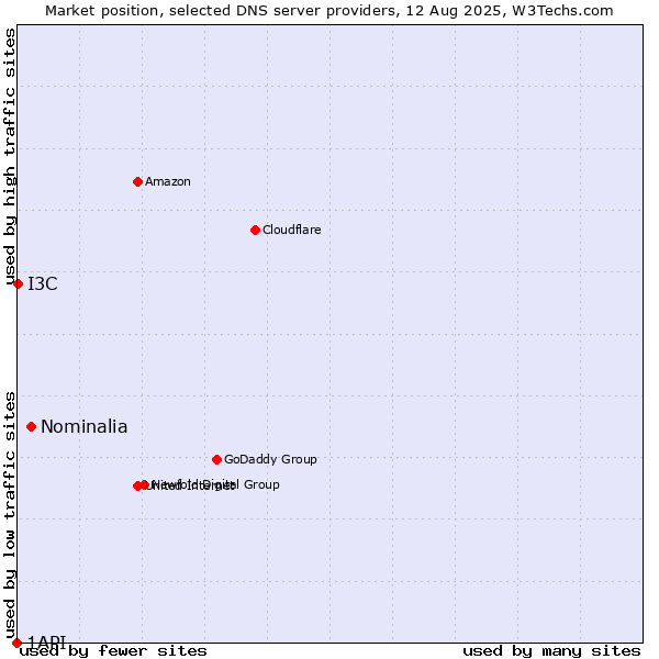 Market position of Nominalia vs. I3C vs. 1API