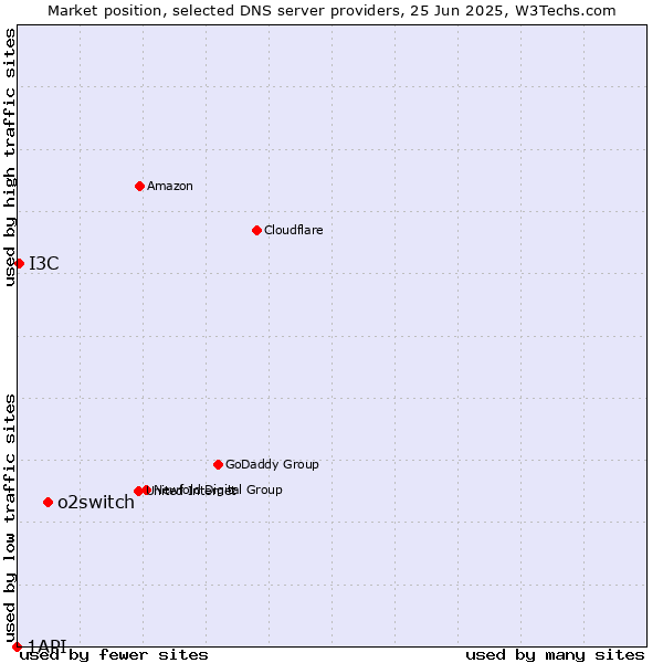 Market position of o2switch vs. I3C vs. 1API