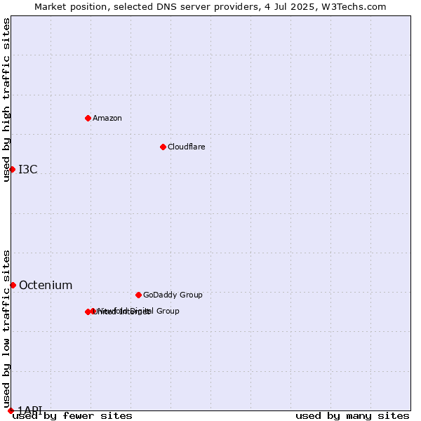 Market position of Octenium vs. I3C vs. 1API
