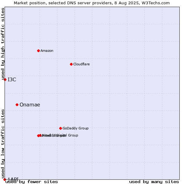 Market position of Onamae vs. I3C vs. 1API
