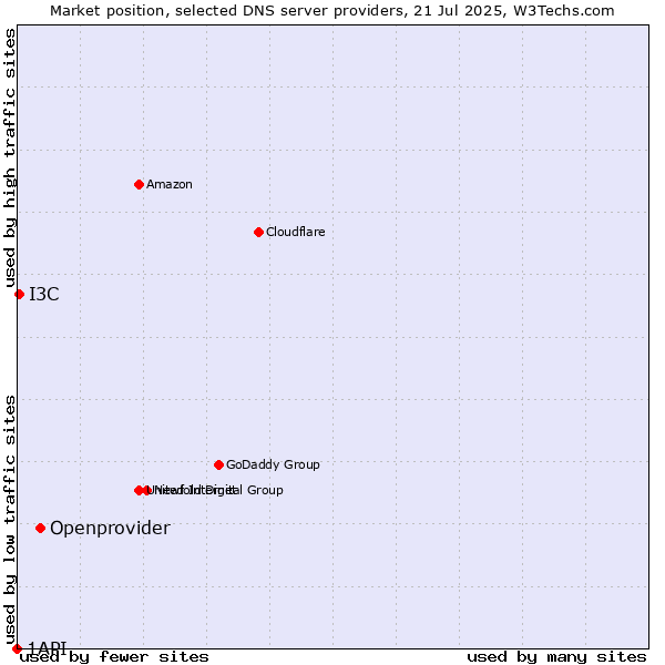 Market position of Openprovider vs. I3C vs. 1API