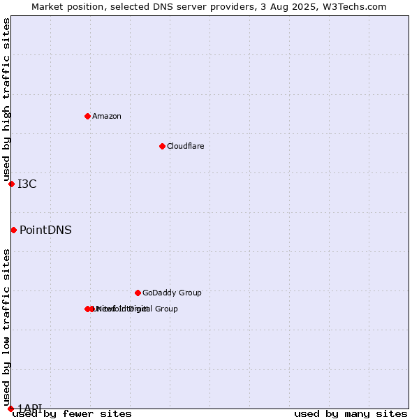Market position of PointDNS vs. I3C vs. 1API