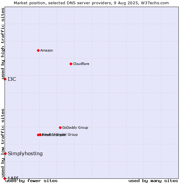 Market position of Simplyhosting vs. I3C vs. 1API