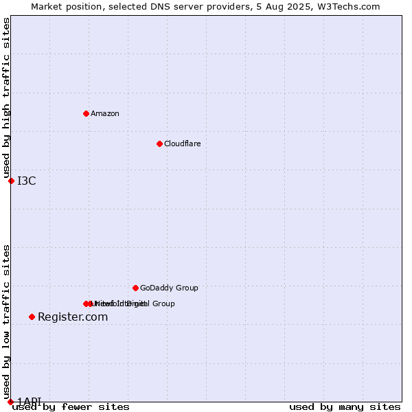 Market position of Register.com vs. I3C vs. 1API