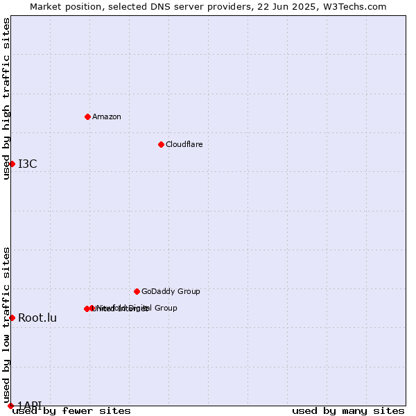 Market position of Root.lu vs. I3C vs. 1API