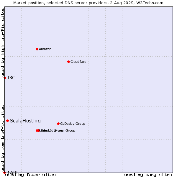 Market position of ScalaHosting vs. I3C vs. 1API