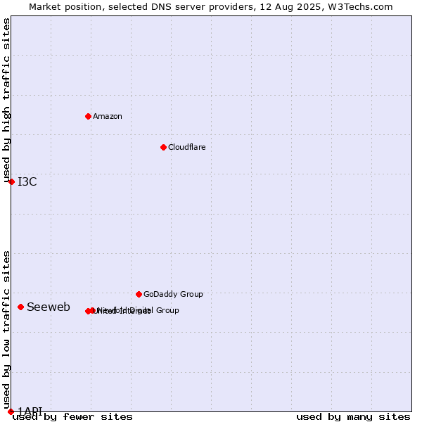 Market position of Seeweb vs. I3C vs. 1API