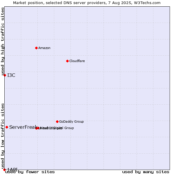 Market position of ServerFreak vs. I3C vs. 1API