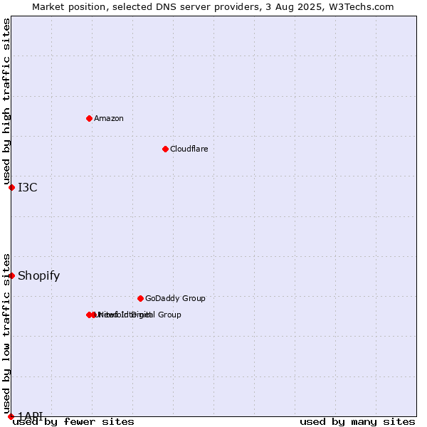 Market position of I3C vs. Shopify vs. 1API