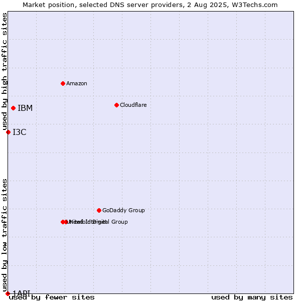 Market position of IBM vs. I3C vs. 1API