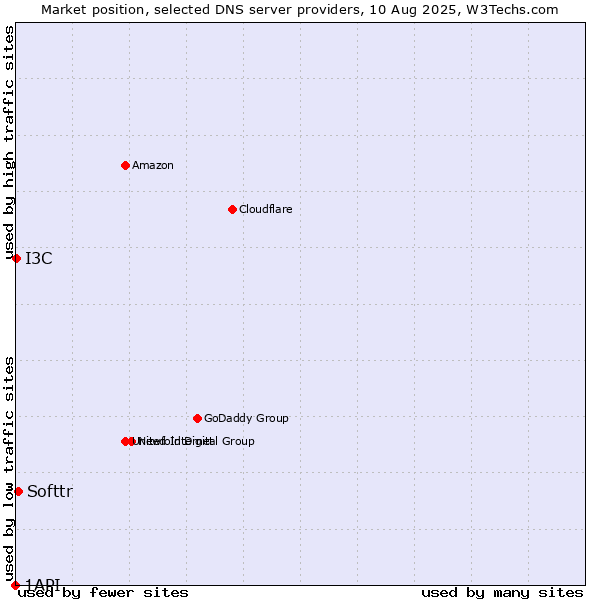 Market position of Softtr vs. I3C vs. 1API