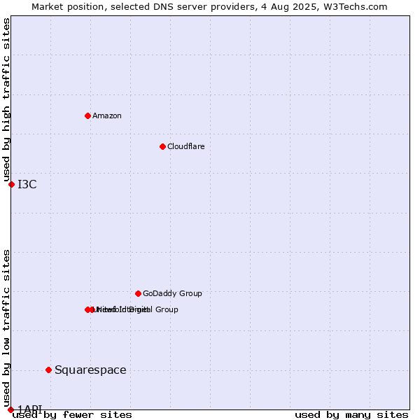 Market position of Squarespace vs. I3C vs. 1API