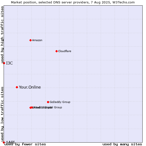 Market position of Your.Online vs. I3C vs. 1API