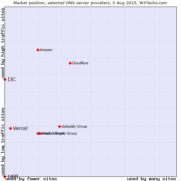 Market position of Vercel vs. I3C vs. 1API
