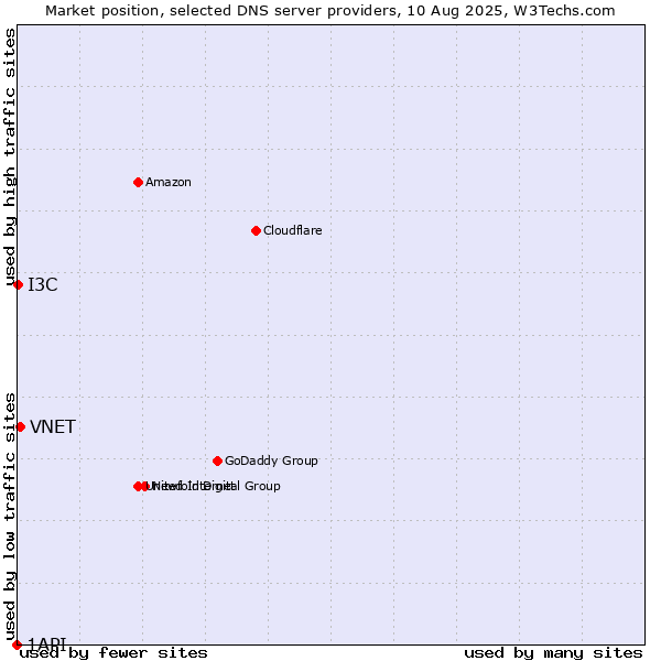 Market position of VNET vs. I3C vs. 1API