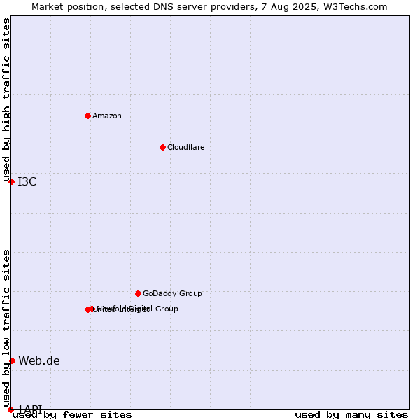 Market position of Web.de vs. I3C vs. 1API