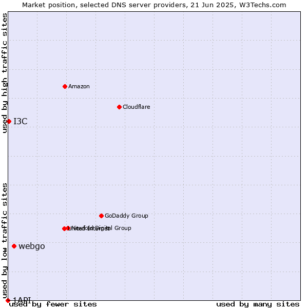 Market position of webgo vs. I3C vs. 1API