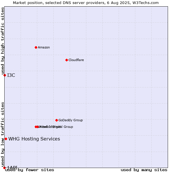Market position of WHG Hosting Services vs. I3C vs. 1API