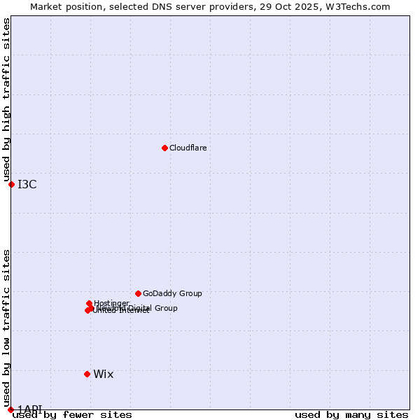 Market position of Wix vs. I3C vs. 1API