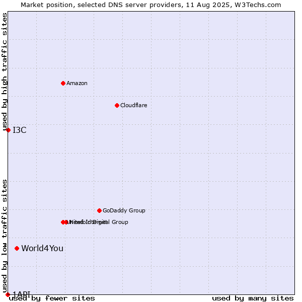 Market position of World4You vs. I3C vs. 1API