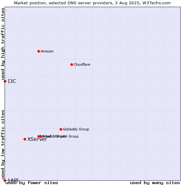 Market position of XServer vs. I3C vs. 1API