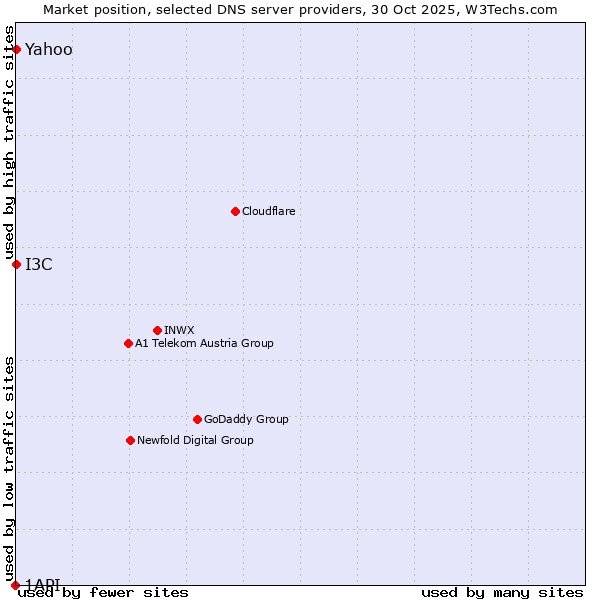 Market position of I3C vs. Yahoo vs. 1API