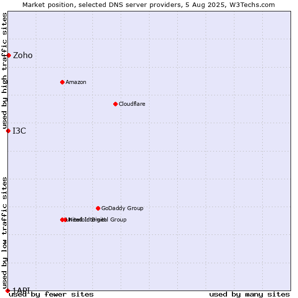 Market position of Zoho vs. I3C vs. 1API