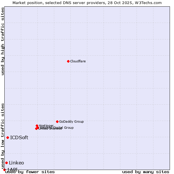 Market position of ICDSoft vs. Linkeo vs. 1API