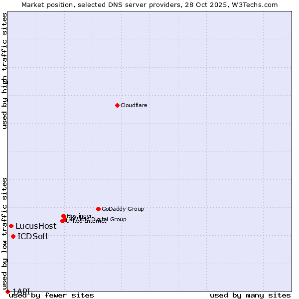Market position of ICDSoft vs. LucusHost vs. 1API