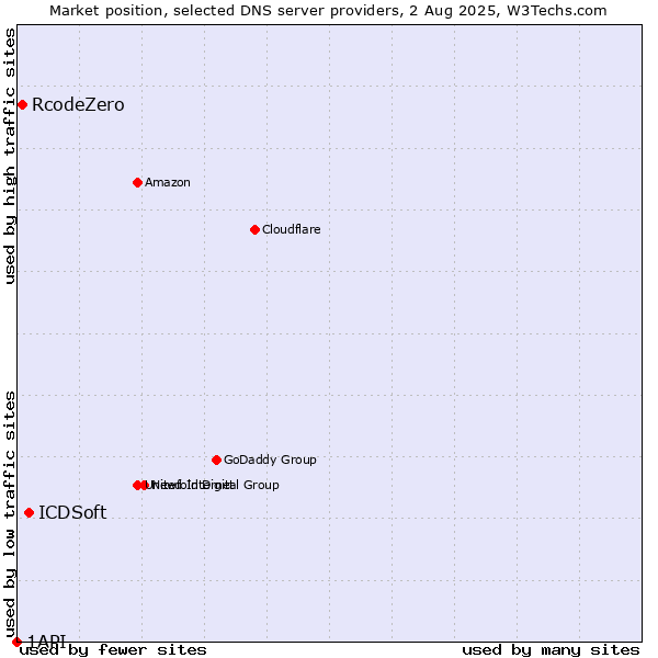 Market position of ICDSoft vs. RcodeZero vs. 1API
