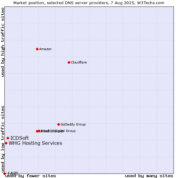 Market position of ICDSoft vs. WHG Hosting Services vs. 1API