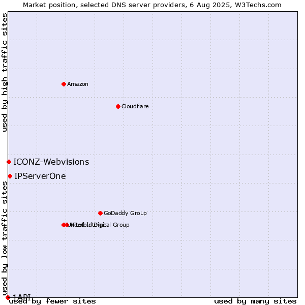 Market position of IPServerOne vs. ICONZ-Webvisions vs. 1API