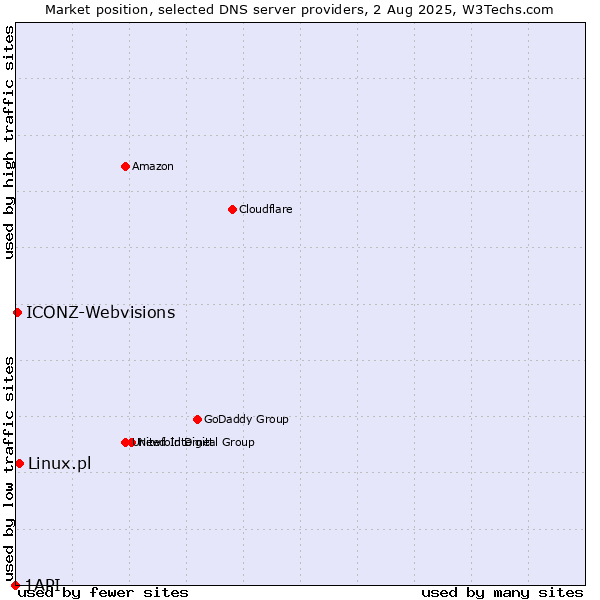 Market position of Linux.pl vs. ICONZ-Webvisions vs. 1API