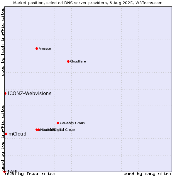 Market position of mCloud vs. ICONZ-Webvisions vs. 1API