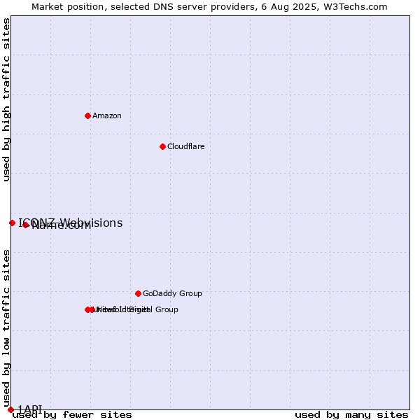 Market position of Name.com vs. ICONZ-Webvisions vs. 1API