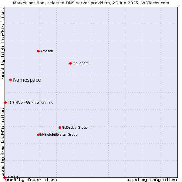 Market position of Namespace vs. ICONZ-Webvisions vs. 1API