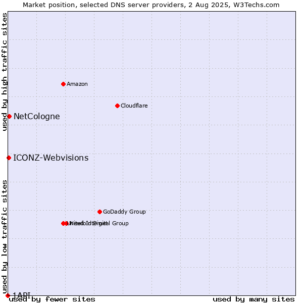 Market position of NetCologne vs. ICONZ-Webvisions vs. 1API