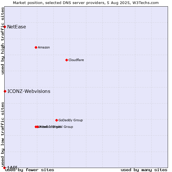 Market position of ICONZ-Webvisions vs. NetEase vs. 1API