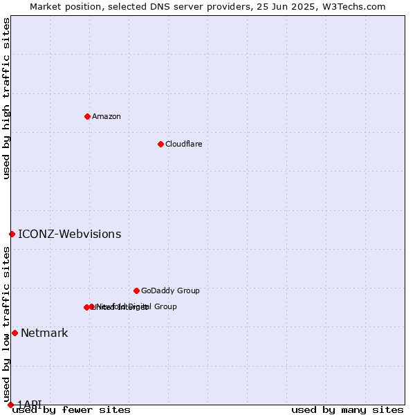 Market position of Netmark vs. ICONZ-Webvisions vs. 1API