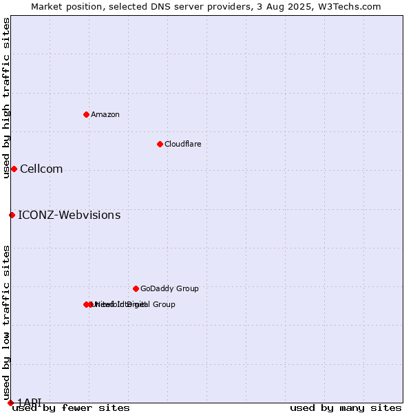 Market position of Cellcom vs. ICONZ-Webvisions vs. 1API